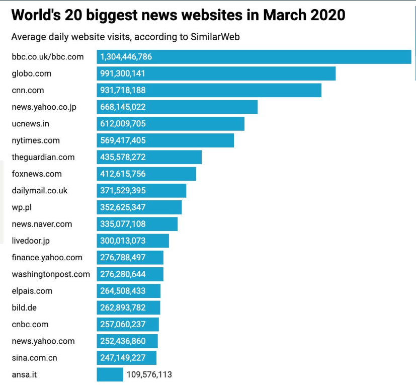 20 رسانه خبری و پرمخاطب جهان 